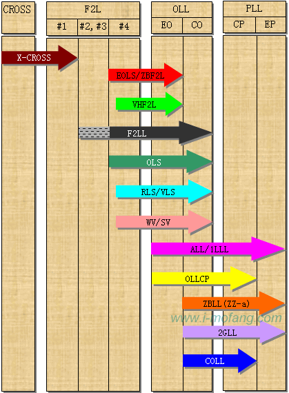 三阶魔方速拧CFOP衍生技术简介