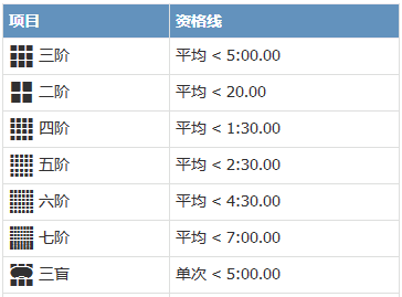 小朋友的魔方水平达到什么程度可以参加比赛？