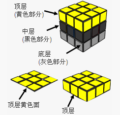 魔方的层